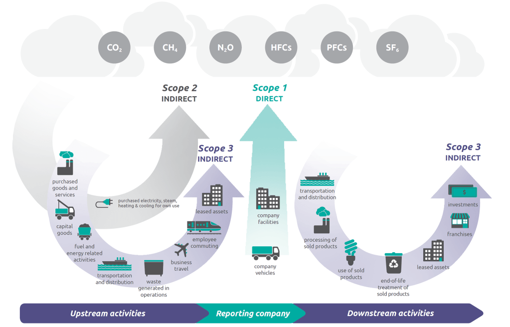 Greenhouse gas protocol emission scopes 